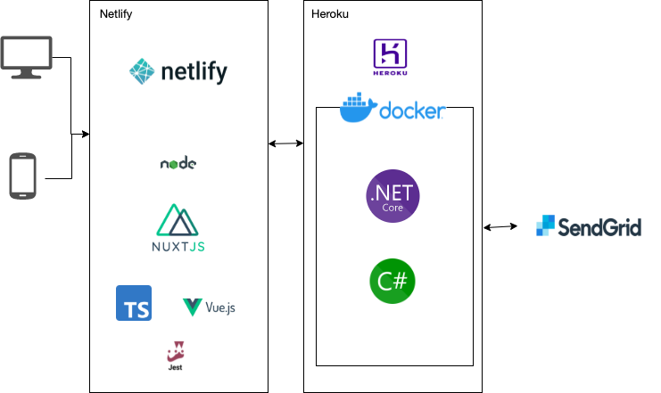 プロフィールのアーキテクチャ